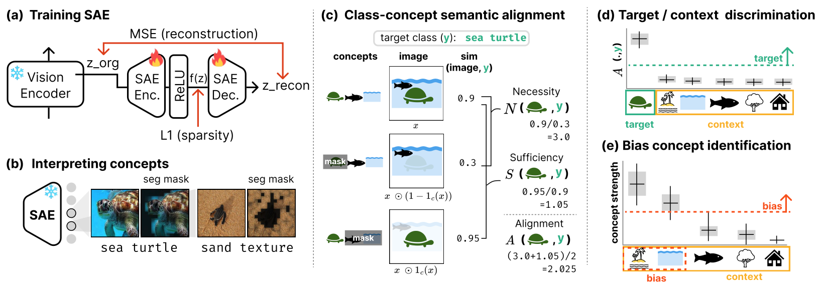 ConceptScope Method Overview